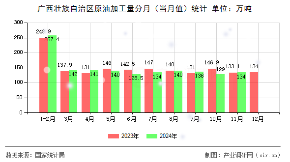 廣西壯族自治區(qū)原油加工量分月（當(dāng)月值）統(tǒng)計(jì)