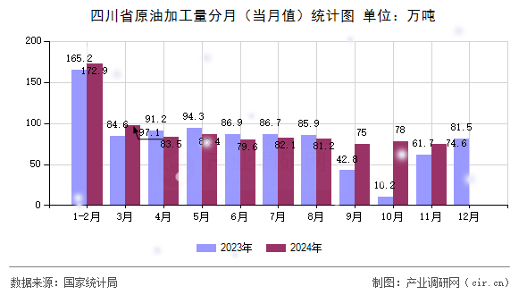 四川省原油加工量分月（當(dāng)月值）統(tǒng)計(jì)圖