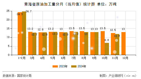 青海省原油加工量分月（當月值）統(tǒng)計圖