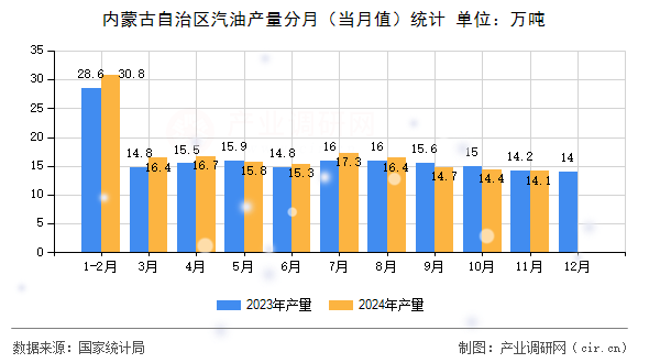 內(nèi)蒙古自治區(qū)汽油產(chǎn)量分月（當(dāng)月值）統(tǒng)計