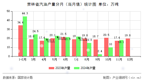 吉林省汽油產(chǎn)量分月（當月值）統(tǒng)計圖