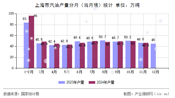 上海市汽油產(chǎn)量分月（當月值）統(tǒng)計