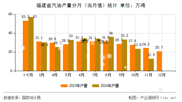 福建省汽油產量分月（當月值）統(tǒng)計
