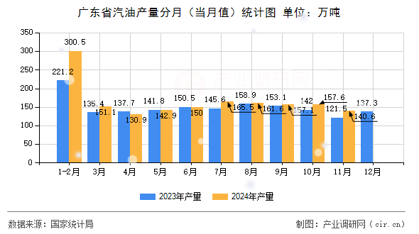 廣東省汽油產量分月（當月值）統(tǒng)計圖