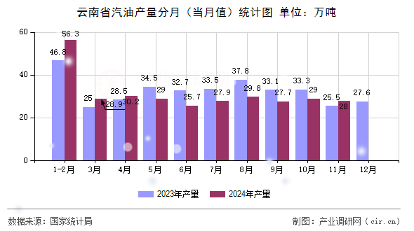 云南省汽油產(chǎn)量分月（當月值）統(tǒng)計圖