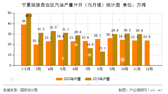 寧夏回族自治區(qū)汽油產(chǎn)量分月（當(dāng)月值）統(tǒng)計(jì)圖