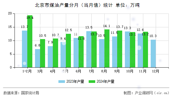 北京市煤油產(chǎn)量分月（當(dāng)月值）統(tǒng)計(jì)