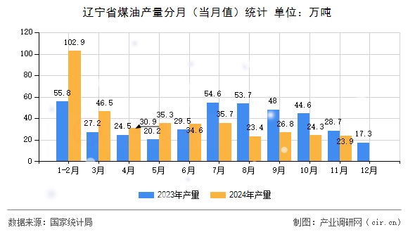 遼寧省煤油產(chǎn)量分月（當(dāng)月值）統(tǒng)計