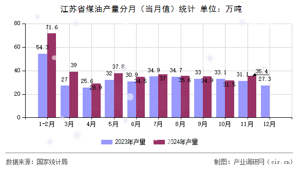 江蘇省煤油產(chǎn)量分月（當(dāng)月值）統(tǒng)計(jì)