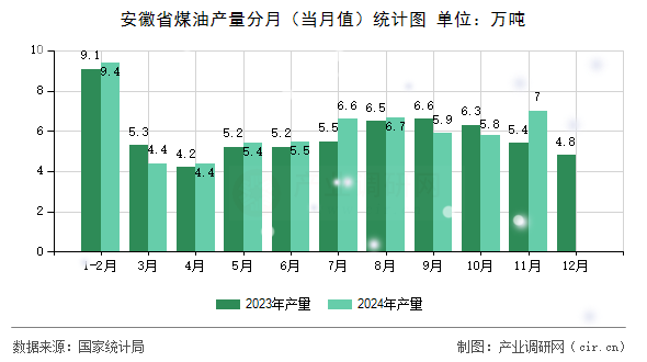 安徽省煤油產(chǎn)量分月（當(dāng)月值）統(tǒng)計(jì)圖