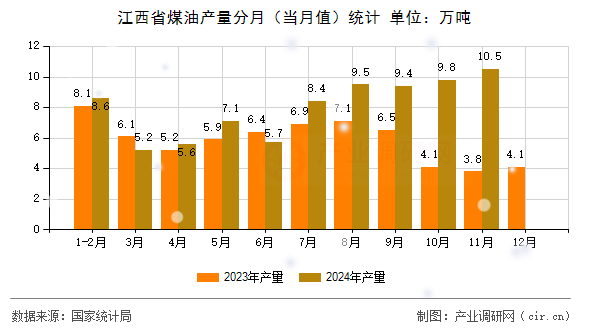 江西省煤油產(chǎn)量分月（當(dāng)月值）統(tǒng)計(jì)