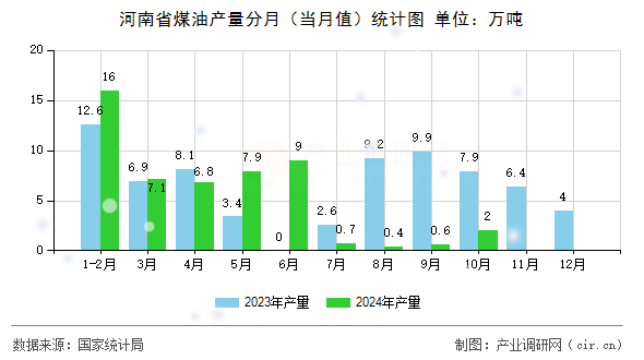 河南省煤油產(chǎn)量分月（當(dāng)月值）統(tǒng)計圖