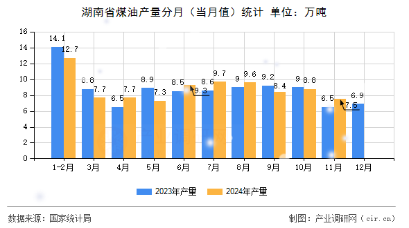 湖南省煤油產(chǎn)量分月（當月值）統(tǒng)計