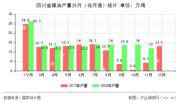 四川省煤油產(chǎn)量分月（當(dāng)月值）統(tǒng)計