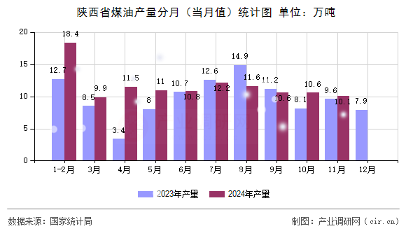 陜西省煤油產(chǎn)量分月（當(dāng)月值）統(tǒng)計(jì)圖