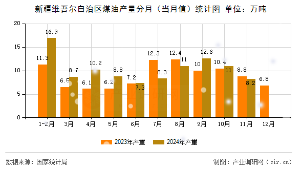 新疆維吾爾自治區(qū)煤油產(chǎn)量分月（當(dāng)月值）統(tǒng)計圖