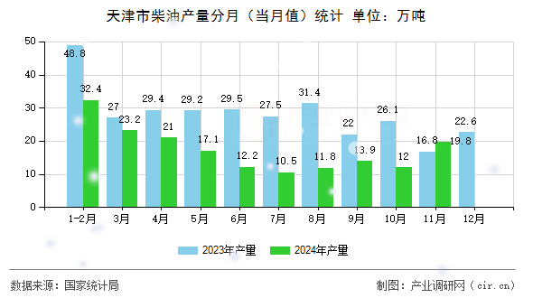 天津市柴油產(chǎn)量分月（當(dāng)月值）統(tǒng)計(jì)