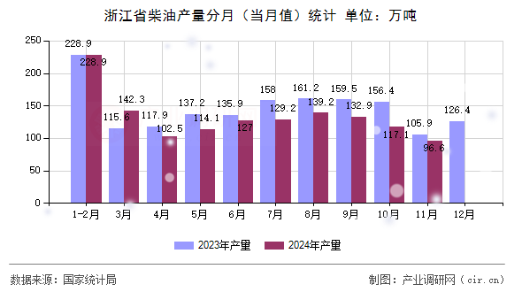 浙江省柴油產量分月（當月值）統(tǒng)計