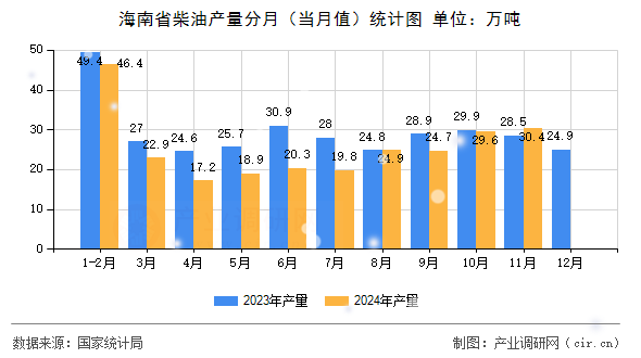 海南省柴油產量分月（當月值）統計圖