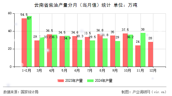 云南省柴油產(chǎn)量分月（當(dāng)月值）統(tǒng)計