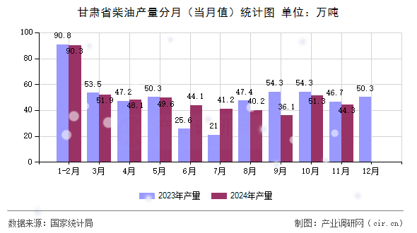 甘肅省柴油產(chǎn)量分月（當(dāng)月值）統(tǒng)計(jì)圖