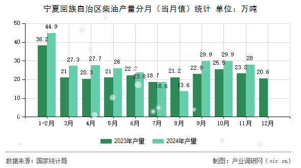 寧夏回族自治區(qū)柴油產(chǎn)量分月（當月值）統(tǒng)計