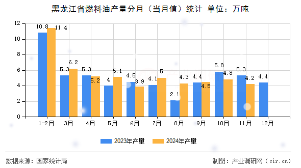 黑龍江省燃料油產量分月（當月值）統(tǒng)計