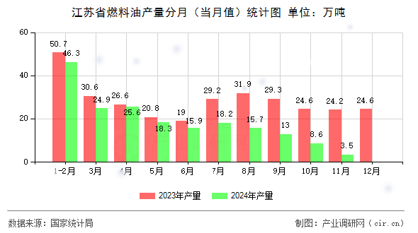 江蘇省燃料油產(chǎn)量分月（當(dāng)月值）統(tǒng)計(jì)圖