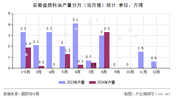 安徽省燃料油產(chǎn)量分月（當(dāng)月值）統(tǒng)計