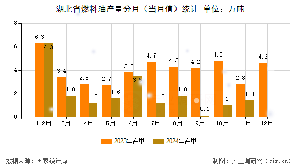 湖北省燃料油產(chǎn)量分月（當(dāng)月值）統(tǒng)計(jì)