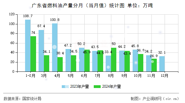 廣東省燃料油產(chǎn)量分月（當(dāng)月值）統(tǒng)計圖
