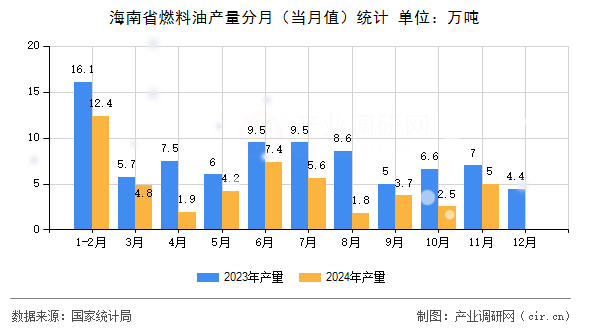 海南省燃料油產量分月（當月值）統(tǒng)計