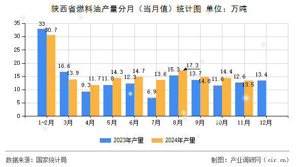 陜西省燃料油產(chǎn)量分月（當(dāng)月值）統(tǒng)計(jì)圖