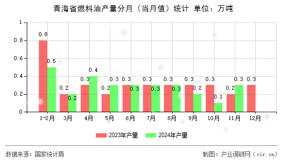 青海省燃料油產(chǎn)量分月（當(dāng)月值）統(tǒng)計(jì)