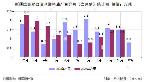 新疆維吾爾自治區(qū)燃料油產(chǎn)量分月（當月值）統(tǒng)計圖