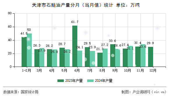 天津市石腦油產(chǎn)量分月（當(dāng)月值）統(tǒng)計(jì)
