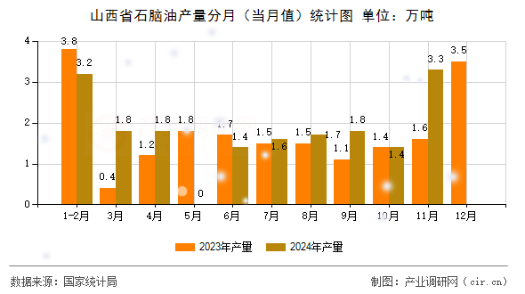 山西省石腦油產(chǎn)量分月（當(dāng)月值）統(tǒng)計(jì)圖