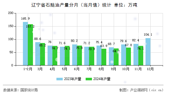 遼寧省石腦油產(chǎn)量分月（當月值）統(tǒng)計