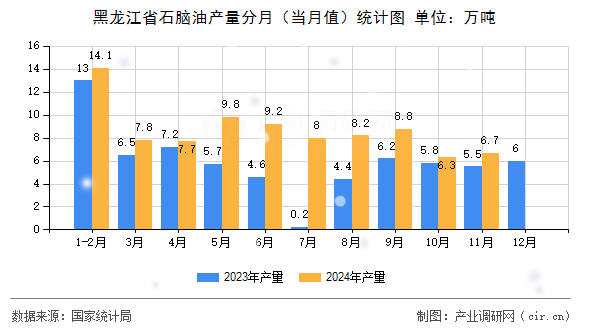 黑龍江省石腦油產(chǎn)量分月（當(dāng)月值）統(tǒng)計(jì)圖