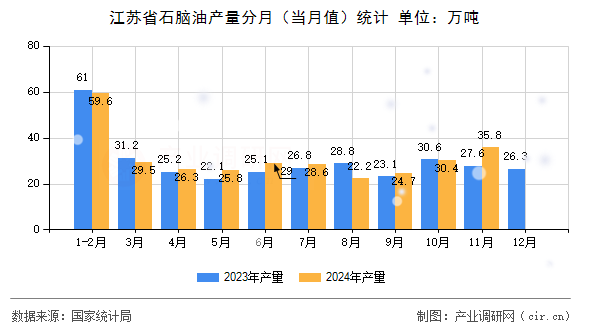 江蘇省石腦油產(chǎn)量分月（當月值）統(tǒng)計