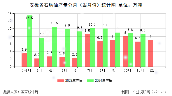 安徽省石腦油產(chǎn)量分月（當月值）統(tǒng)計圖