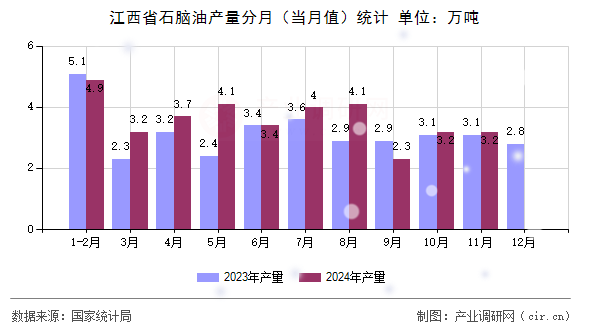 江西省石腦油產(chǎn)量分月（當(dāng)月值）統(tǒng)計(jì)