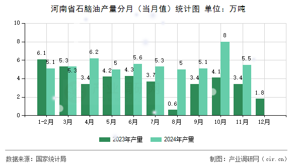 河南省石腦油產(chǎn)量分月（當(dāng)月值）統(tǒng)計(jì)圖