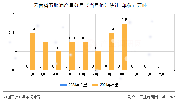 云南省石腦油產(chǎn)量分月（當月值）統(tǒng)計