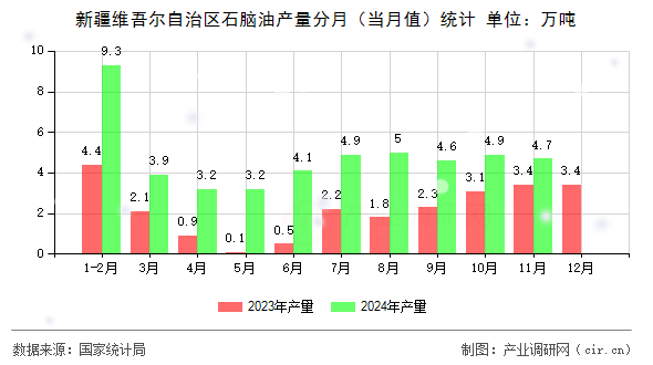 新疆維吾爾自治區(qū)石腦油產(chǎn)量分月（當(dāng)月值）統(tǒng)計(jì)