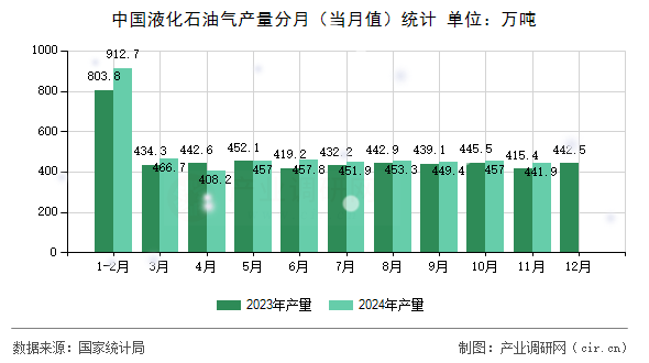 中國(guó)液化石油氣產(chǎn)量分月（當(dāng)月值）統(tǒng)計(jì)