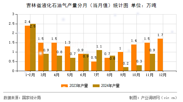 吉林省液化石油氣產(chǎn)量分月（當(dāng)月值）統(tǒng)計圖