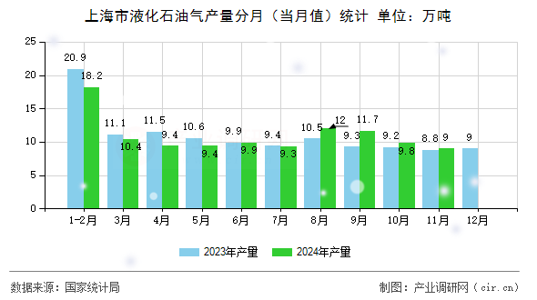 上海市液化石油氣產(chǎn)量分月（當(dāng)月值）統(tǒng)計