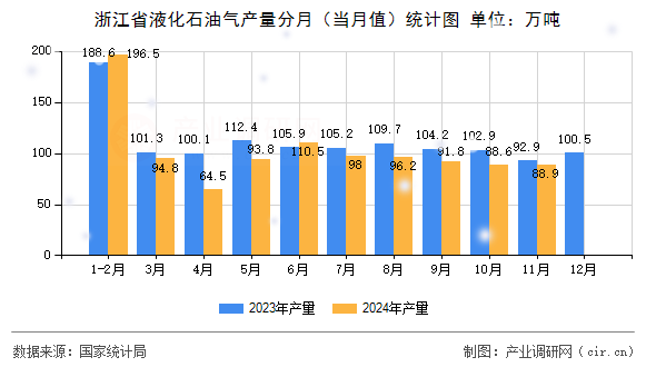 浙江省液化石油氣產量分月（當月值）統(tǒng)計圖