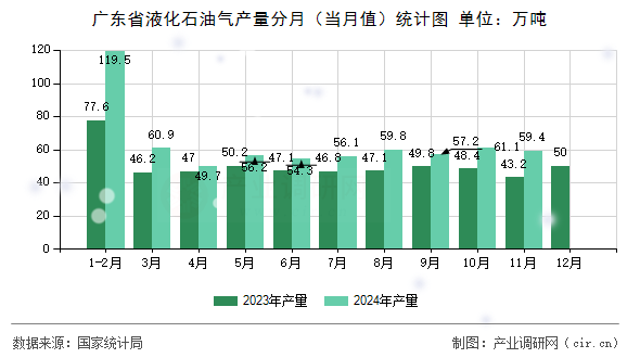 廣東省液化石油氣產(chǎn)量分月（當(dāng)月值）統(tǒng)計(jì)圖